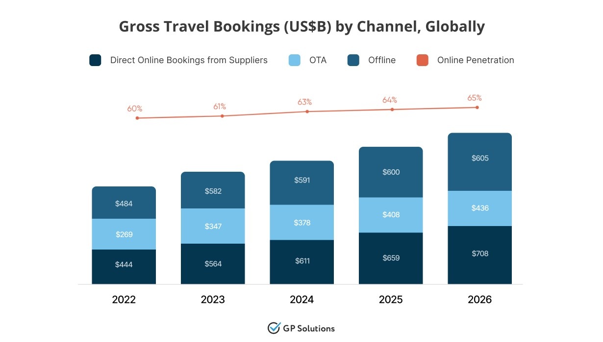 A stacked bar chart showing "Gross Travel Bookings (US$B) by Channel" from 2022 to 2026. Total bookings are rising, with "Direct Online Bookings" projected to reach $708B and "OTA" (Online Travel Agencies) $436B by 2026. The "Online Penetration" rate is shown increasing from 60% to 65%.