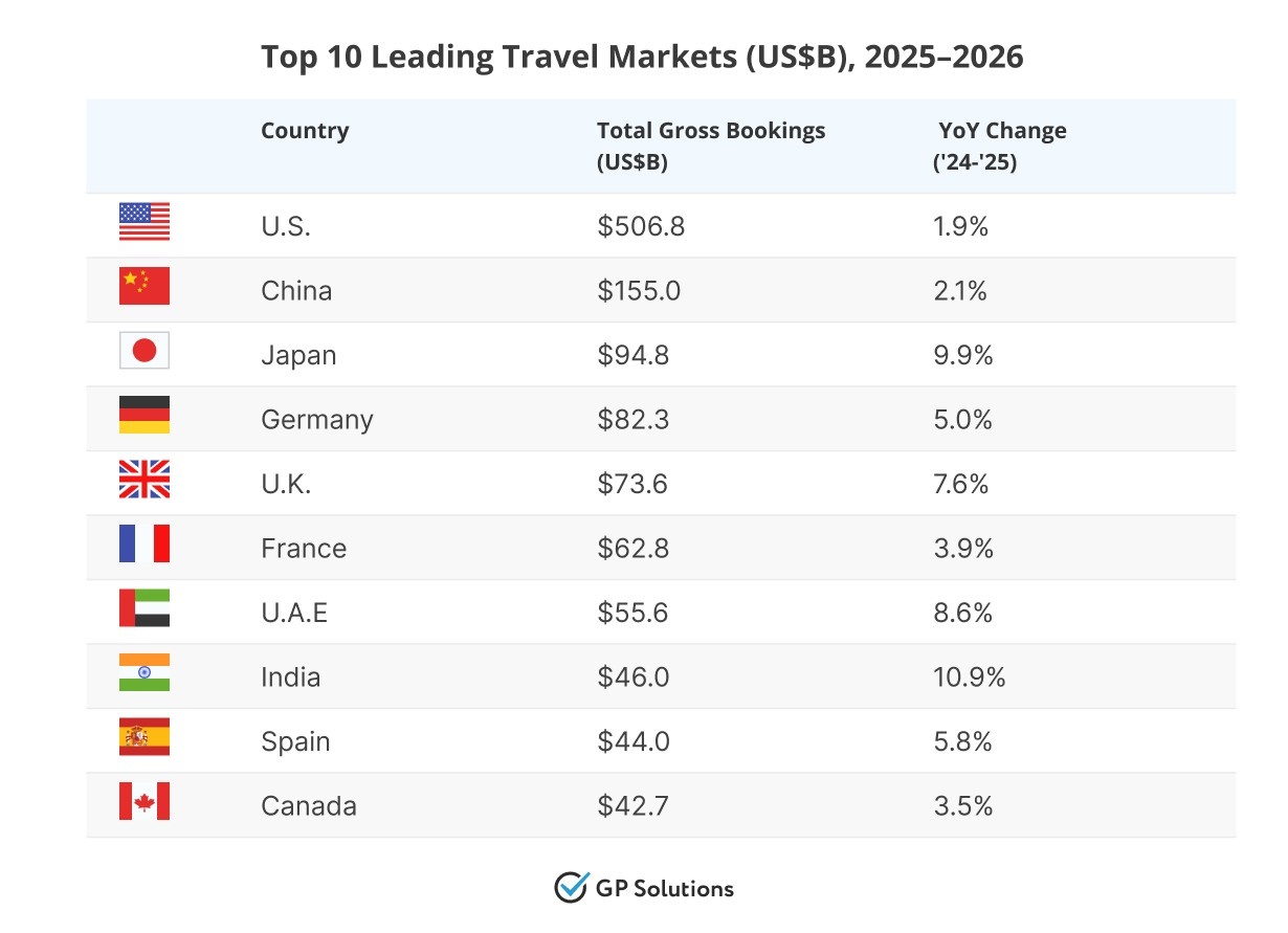 A table of the "Top 10 Leading Travel Markets (US$B), 2025–2026." The U.S. leads with $506.8B in bookings (1.9% growth), followed by China ($155.0B). India shows the highest Year-over-Year growth at 10.9%.