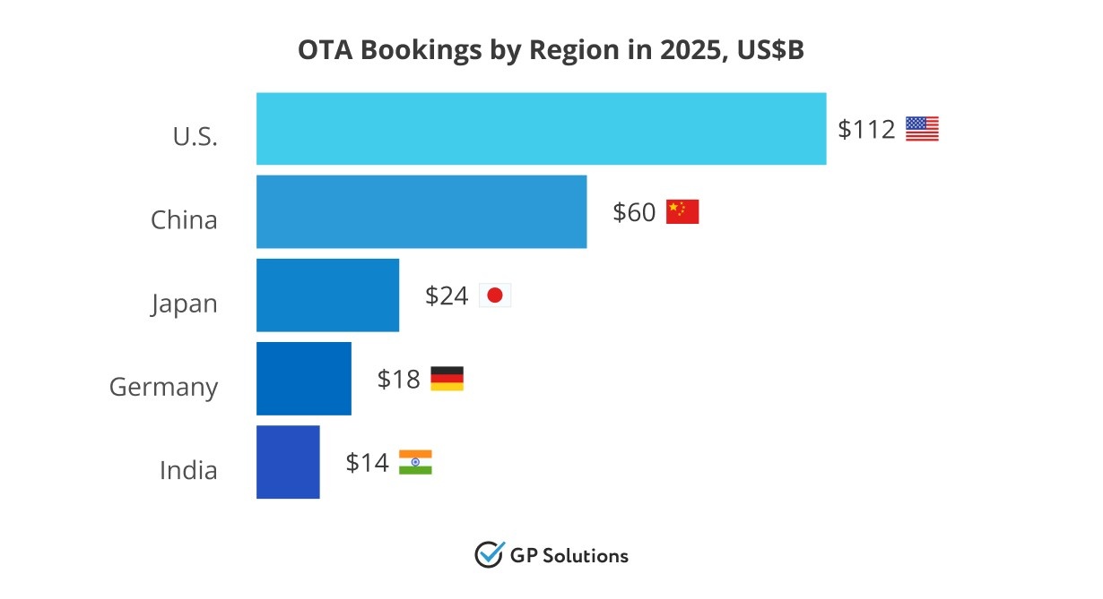 A horizontal bar chart of "OTA Bookings by Region in 2025, US$B." The U.S. is the largest market at $112B, followed by China ($60B), Japan ($24B), Germany ($18B), and India ($14B).