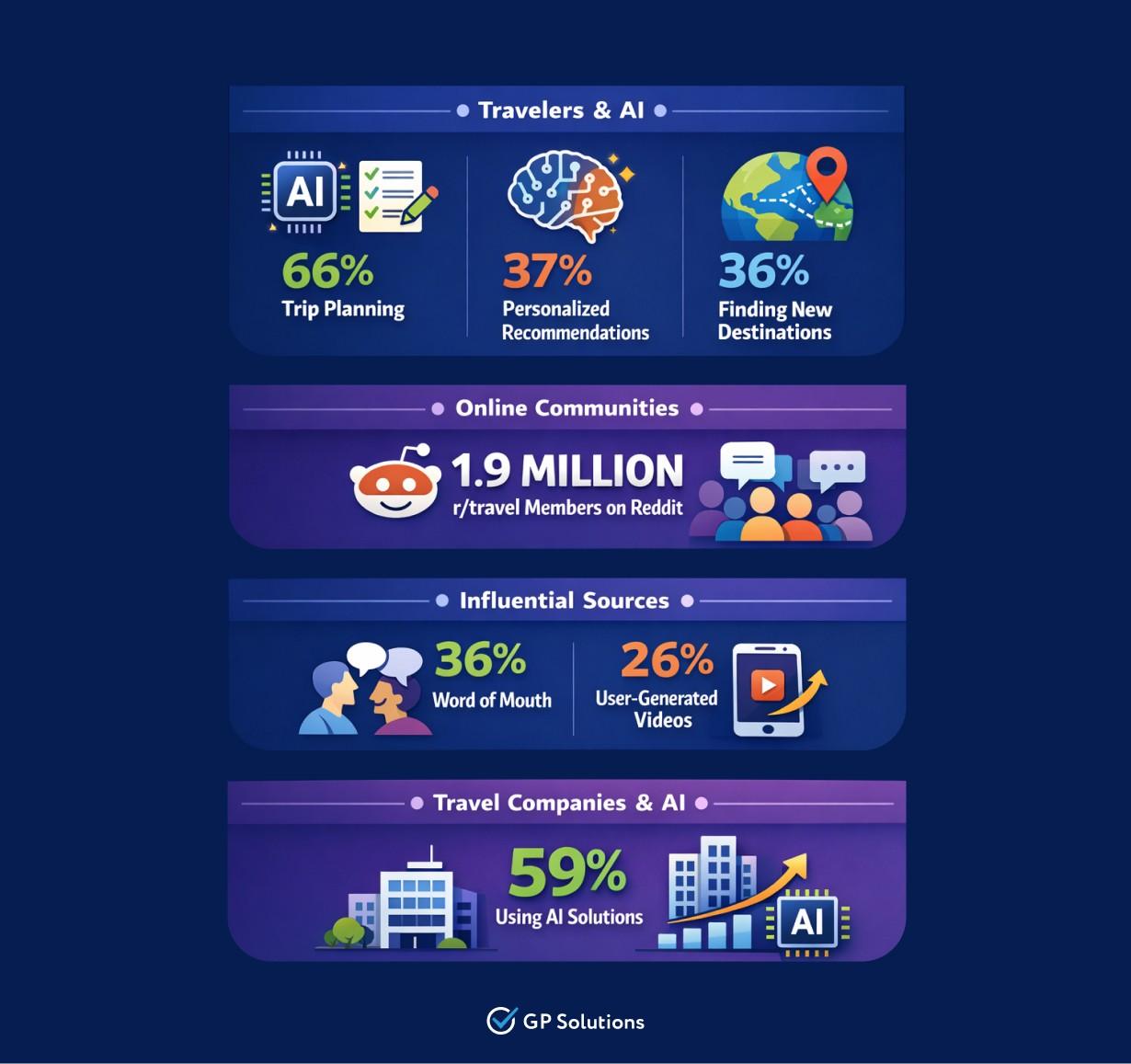 A multi-section infographic. Top section: 66% of travelers use AI for trip planning. Middle sections: Reddit's r/travel has 1.9 million members; 36% of travelers are influenced by word of mouth. Bottom section: 59% of travel companies are already using AI solutions.