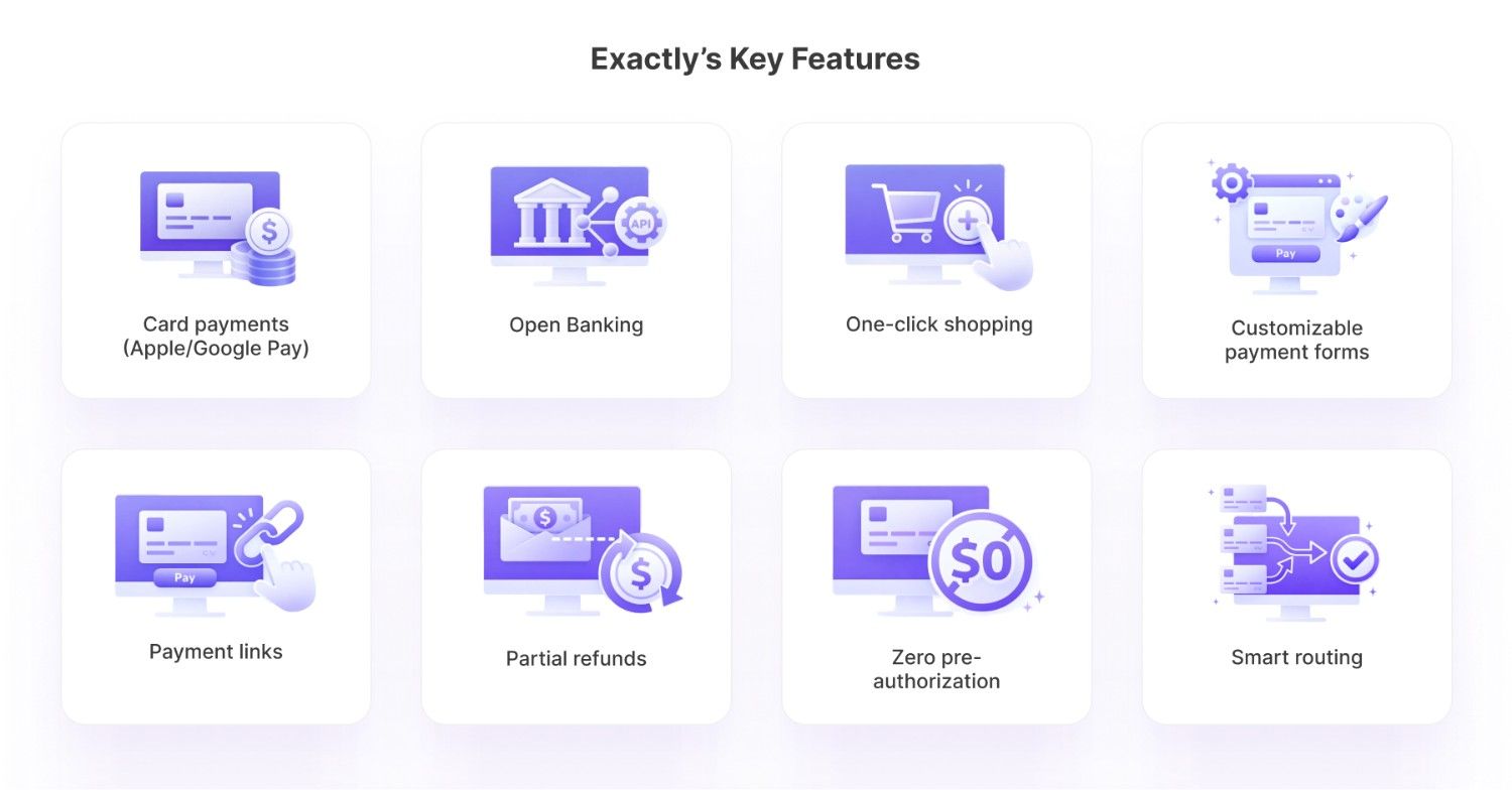 A grid of eight icons titled "Exactly’s Key Features." Icons represent services like Card payments (Apple/Google Pay), Open Banking, One-click shopping, Customizable payment forms, Payment links, Partial refunds, Zero pre-authorization, and Smart routing.