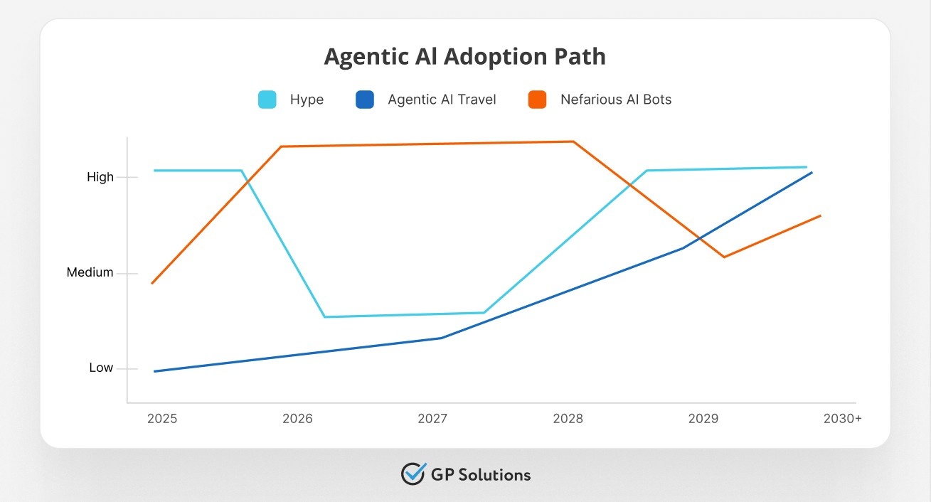 A line chart titled "Agentic AI Adoption Path" tracking three trends from 2025 to 2030+ on a scale from Low to High. The "Hype" line starts high, dips sharply in 2026, and rises back to high by 2028. "Agentic AI Travel" shows a steady, continuous increase from low to high across the entire timeline. "Nefarious AI Bots" starts at a medium level, peaks to high between 2026 and 2028, drops to medium in 2029, and rises slightly by 2030+. The GP Solutions logo is at the bottom.