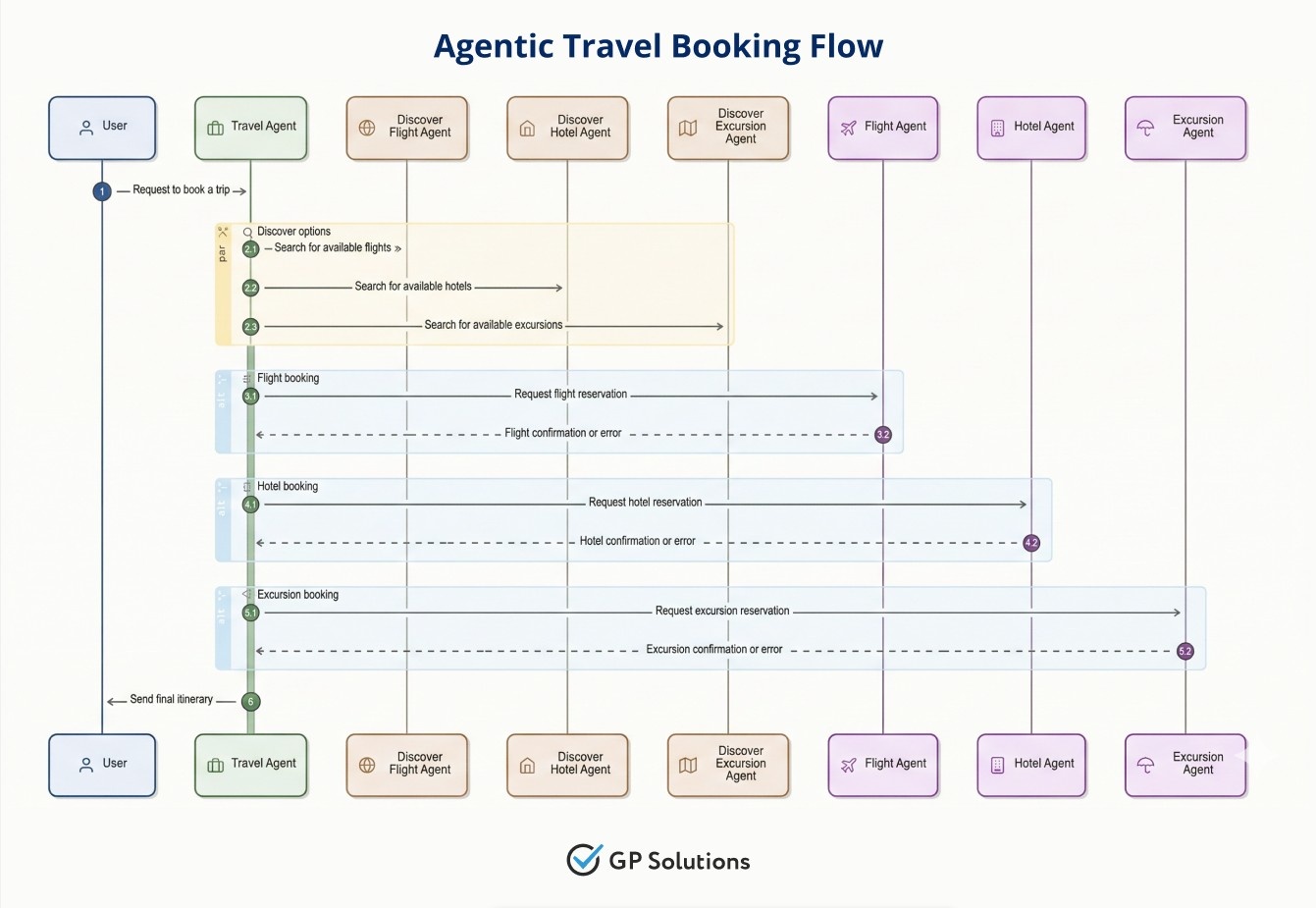 A detailed sequence diagram titled "Agentic Travel Booking Flow" illustrating the automated process of booking a trip. It outlines a workflow where a User requests a trip from a Travel Agent, which then coordinates in parallel with sub-agents (Discover Flight, Discover Hotel, Discover Excursion) to search for options. The flow then moves sequentially through Flight, Hotel, and Excursion booking requests and confirmations with their respective dedicated agents before the final itinerary is sent back to the User.