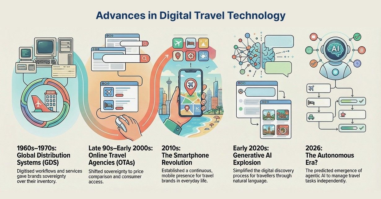 An illustrated infographic timeline titled "Advances in Digital Travel Technology" spanning five eras. It progresses from "1960s–1970s: Global Distribution Systems (GDS)" featuring desktop computers; to "Late 90s–Early 2000s: Online Travel Agencies (OTAs)" featuring web browsers; to "2010s: The Smartphone Revolution" featuring a hand holding a mobile map; to "Early 2020s: Generative AI Explosion" featuring an AI brain and chat bubbles; and finally to "2026: The Autonomous Era?" featuring a robotic AI assistant managing a workflow of travel tasks.
