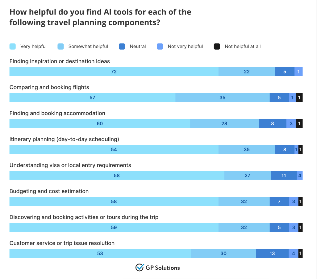 A horizontal stacked bar chart titled "How helpful do you find AI tools for each of the following travel planning components?". The chart shows user survey results across tasks like finding inspiration, comparing flights, and budgeting. The vast majority of respondents found AI to be "Very helpful" or "Somewhat helpful" across all categories, with "Finding inspiration or destination ideas" receiving the highest "Very helpful" rating at 72%.