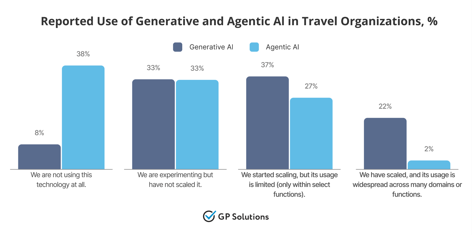 A bar chart comparing the "Reported Use of Generative and Agentic AI in Travel Organizations". It shows four categories of adoption: 38% of organizations are not using Agentic AI at all compared to 8% for Generative AI; both are tied at 33% for experimenting; 37% have started limited scaling for Generative AI versus 27% for Agentic AI; and only 2% have widely scaled Agentic AI, compared to 22% for Generative AI.
