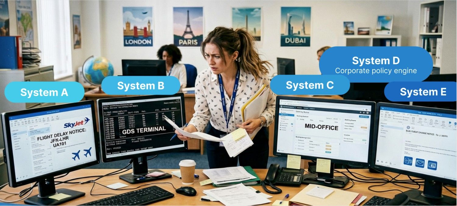 A photograph of a frustrated-looking woman in an office setting, holding papers and staring intently at a desk covered with multiple computer monitors. Blue graphical labels point to the different screens, identifying them as "System A" (showing a flight delay notice), "System B" (a GDS terminal), "System C" (a mid-office interface), "System D" (a corporate policy engine), and "System E" (an email or notification screen), highlighting the complexity of using disparate software systems.