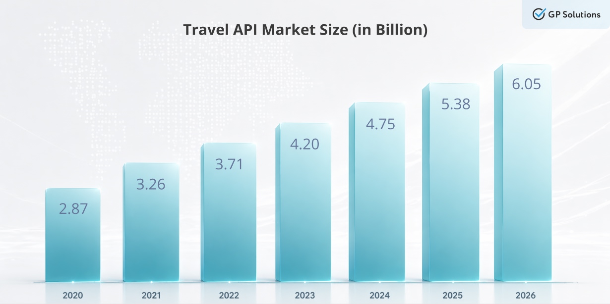 Bar chart showing Travel API Market Size in Billion, growing from 2.87 in 2020 to 6.05 in year 2026.