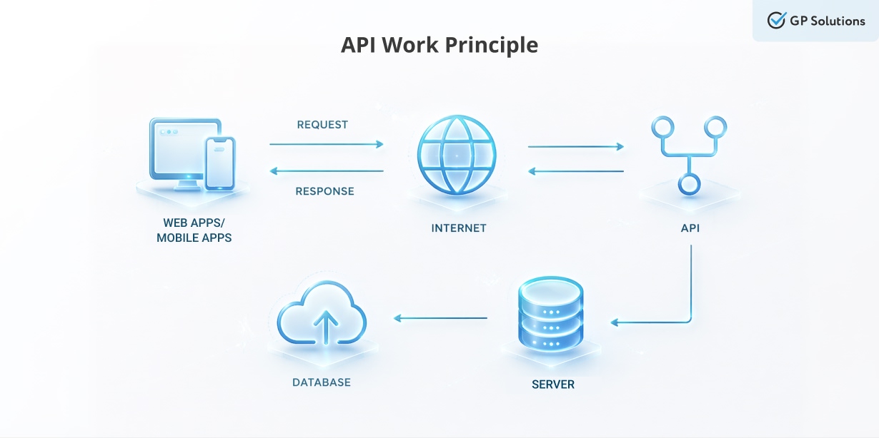 Diagram of API Work Principle showing request and response cycles between apps, internet, and servers.