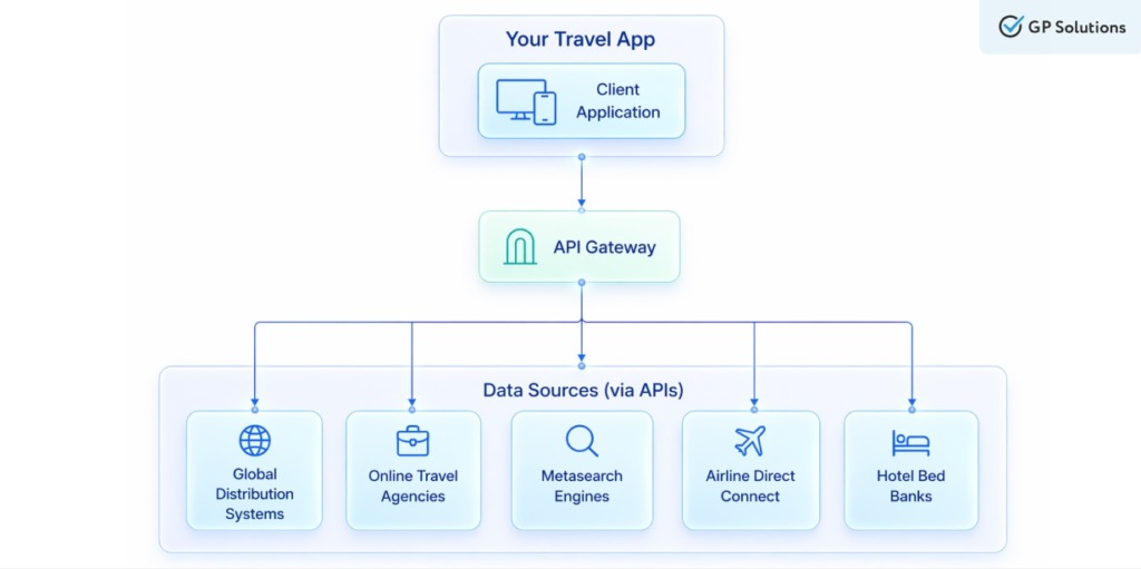 What Is a Travel API: Core Types, Integration Steps, and Selection Criteria