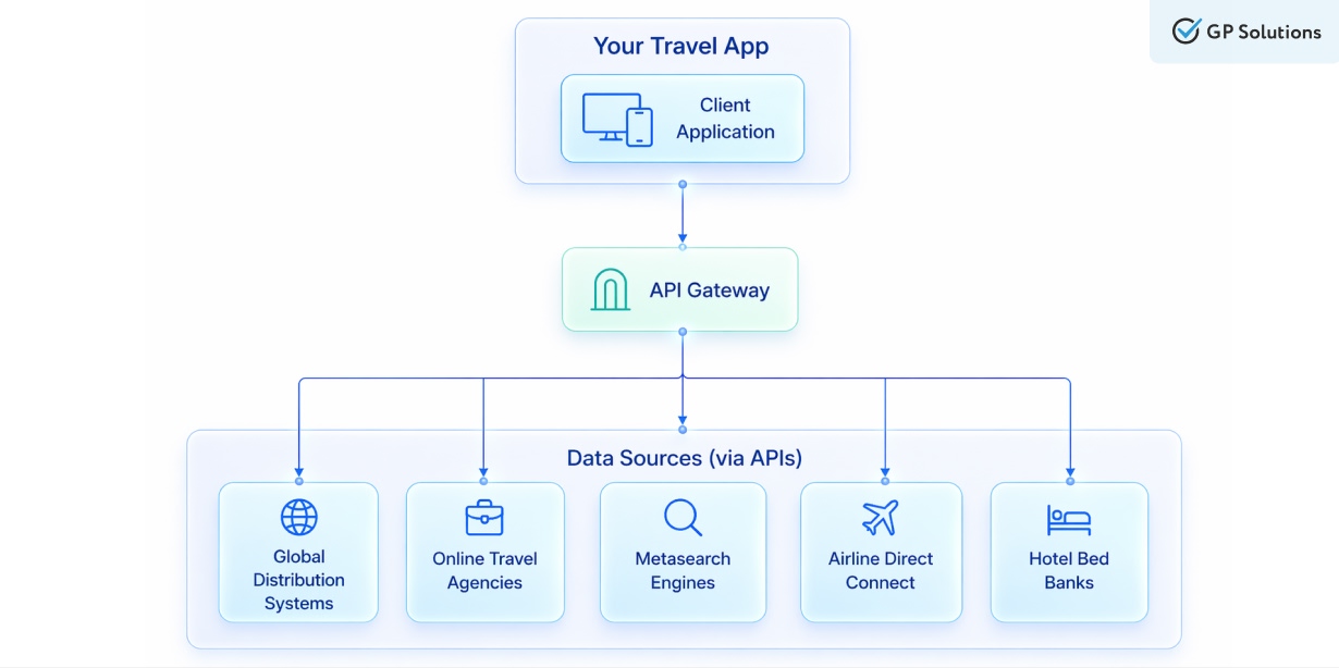 Flowchart showing Your Travel App connecting to an API Gateway, linking to various data source APIs.