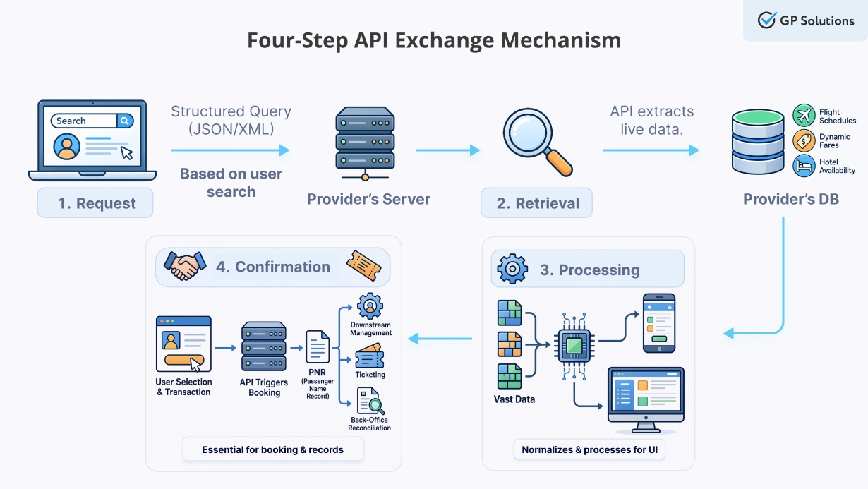 Infographic explaining a Four-Step API Exchange Mechanism: Request, Retrieval, Processing, Confirmation.