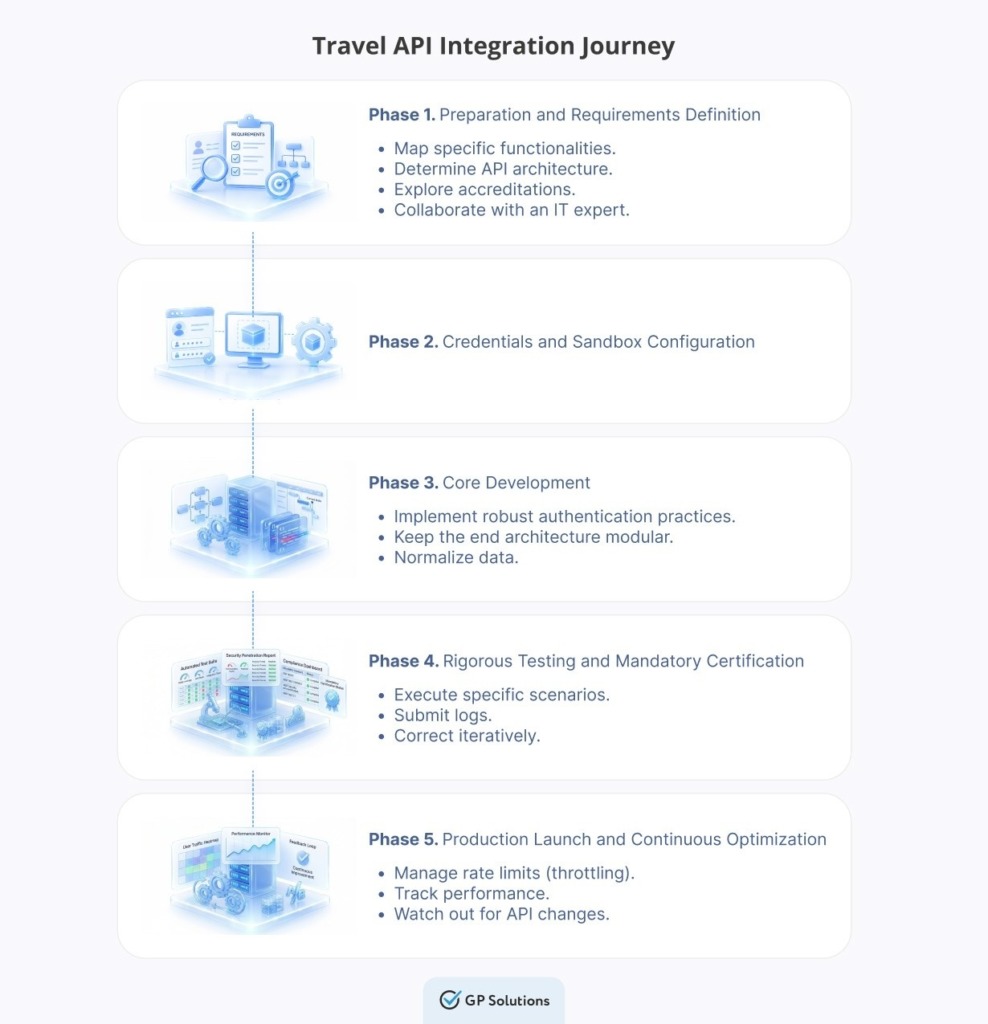 What Is a Travel API: Core Types, Integration Steps, and Selection Criteria