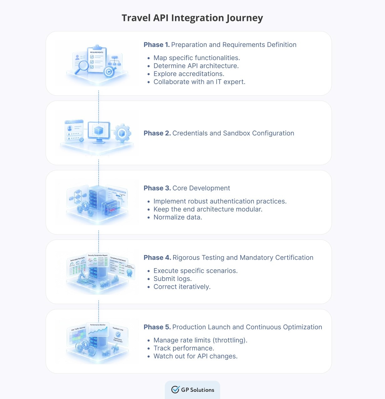Infographic titled Travel API Integration Journey detailing five phases from preparation to production.