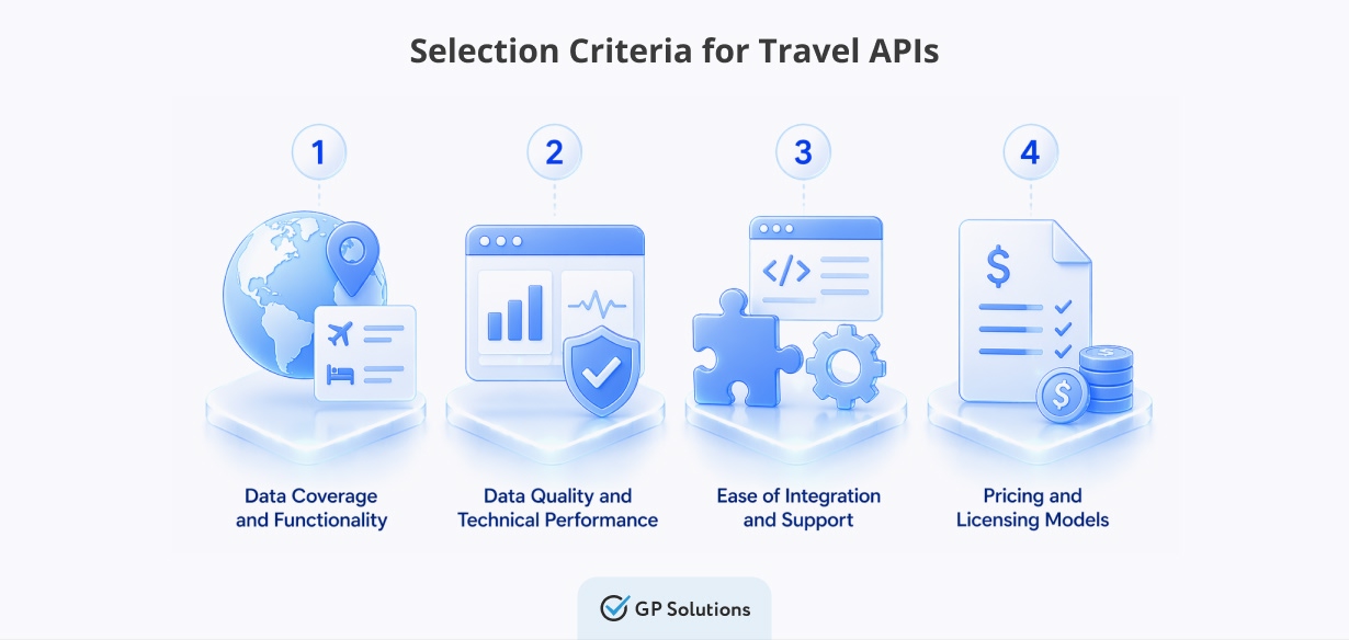 Graphic of Selection Criteria for Travel APIs: coverage, quality, integration ease, and pricing models.