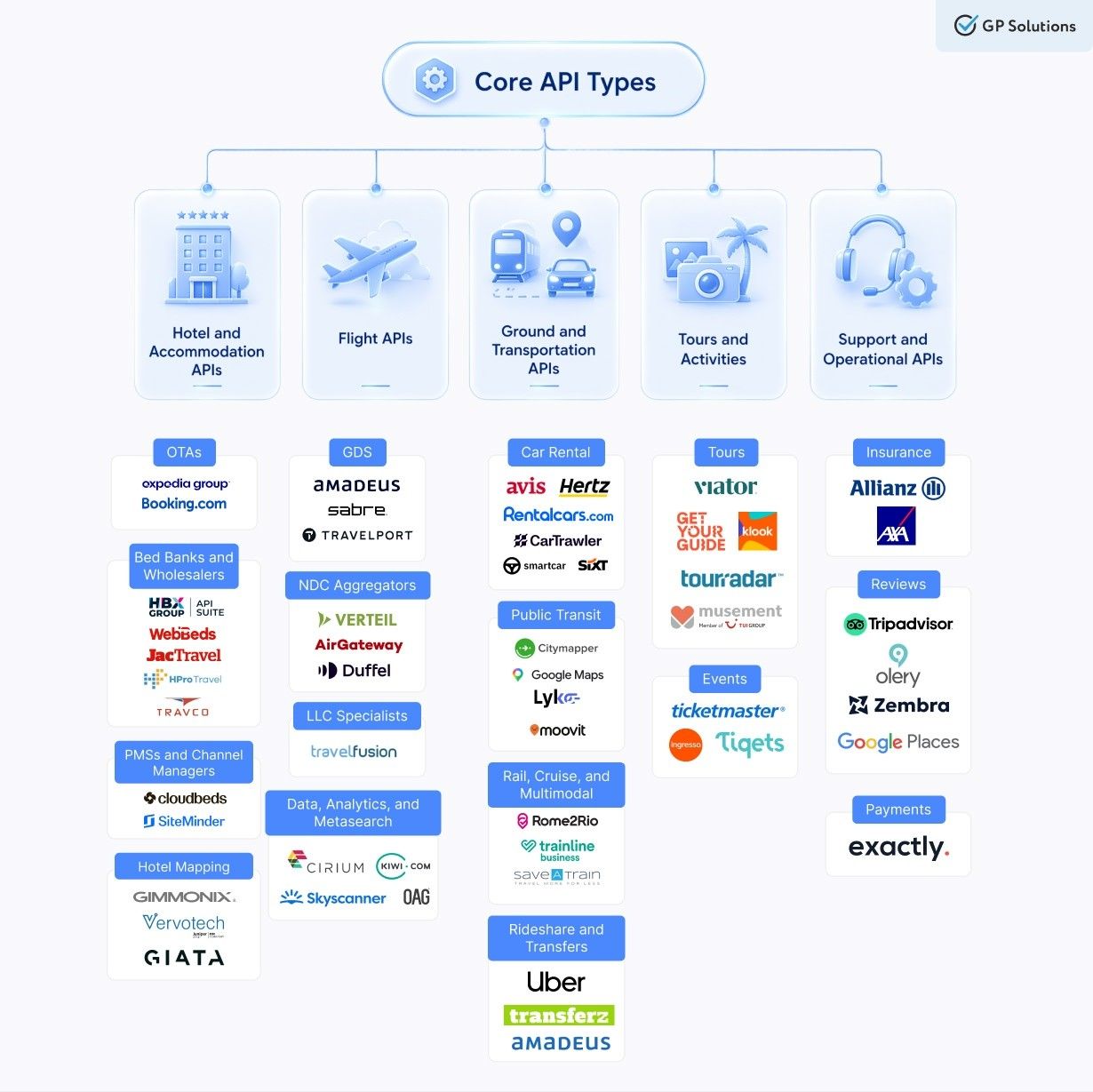 Chart titled Core API Types categorizing travel APIs like flights, hotels, and rentals with brand logos.
