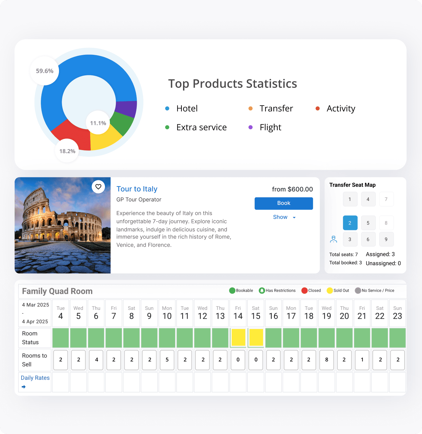 Travel dashboard showing product statistics, an Italy tour booking card, seat map, and room availability.