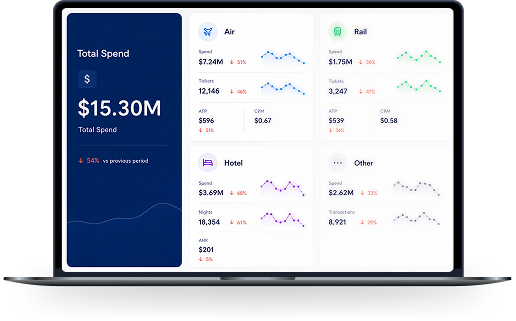 Laptop displaying a corporate travel spend dashboard with $15.30M total, broken down by air, rail, and hotel