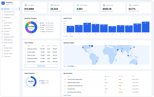 Corporate travel management dashboard displaying total spend, trend charts, a world map, and system alerts