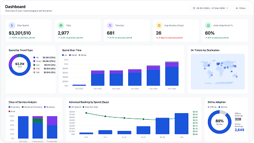 Corporate travel performance dashboard displaying total spend, trips, travelers, and various data charts