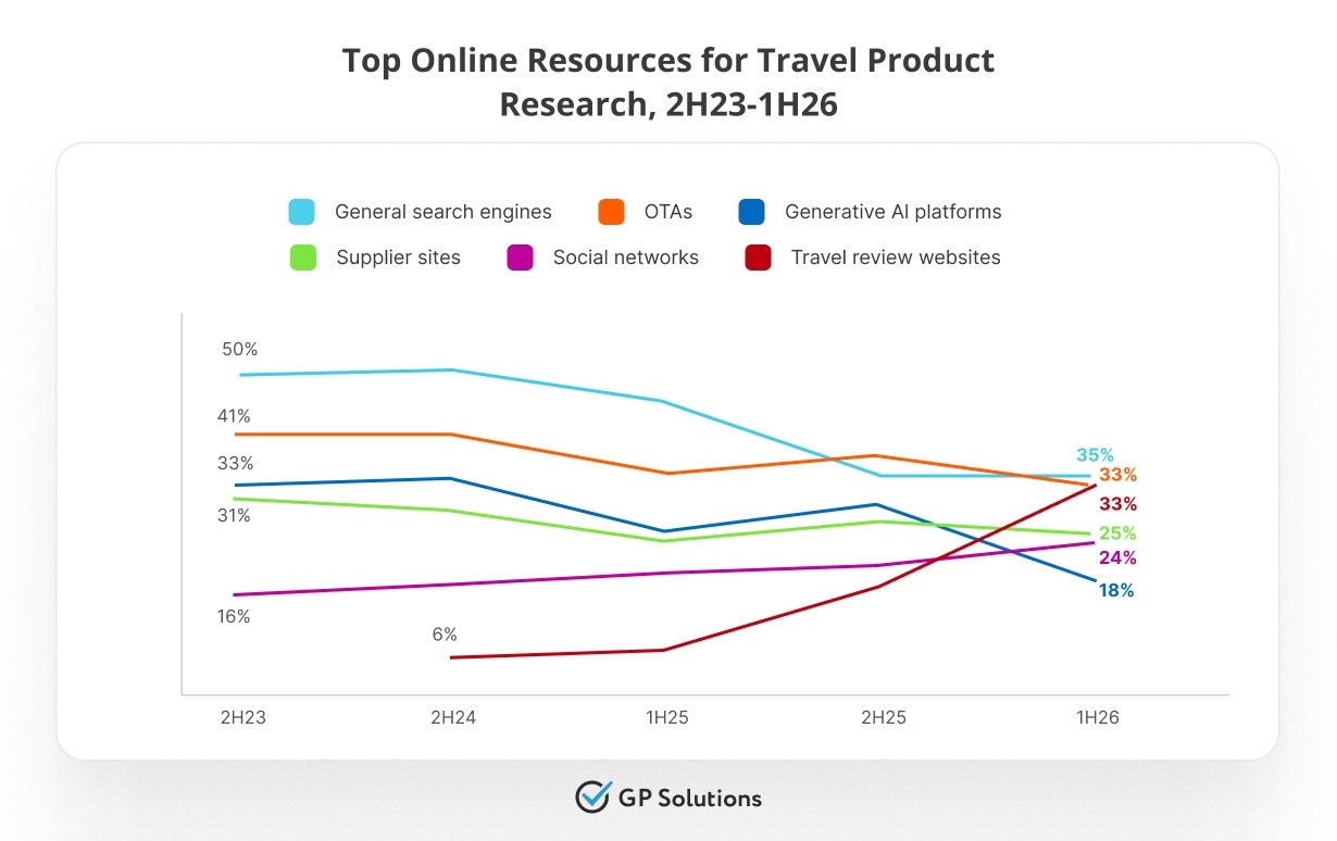Line chart showing trend of top online resources for travel research, with Gen AI rising and search dropping.