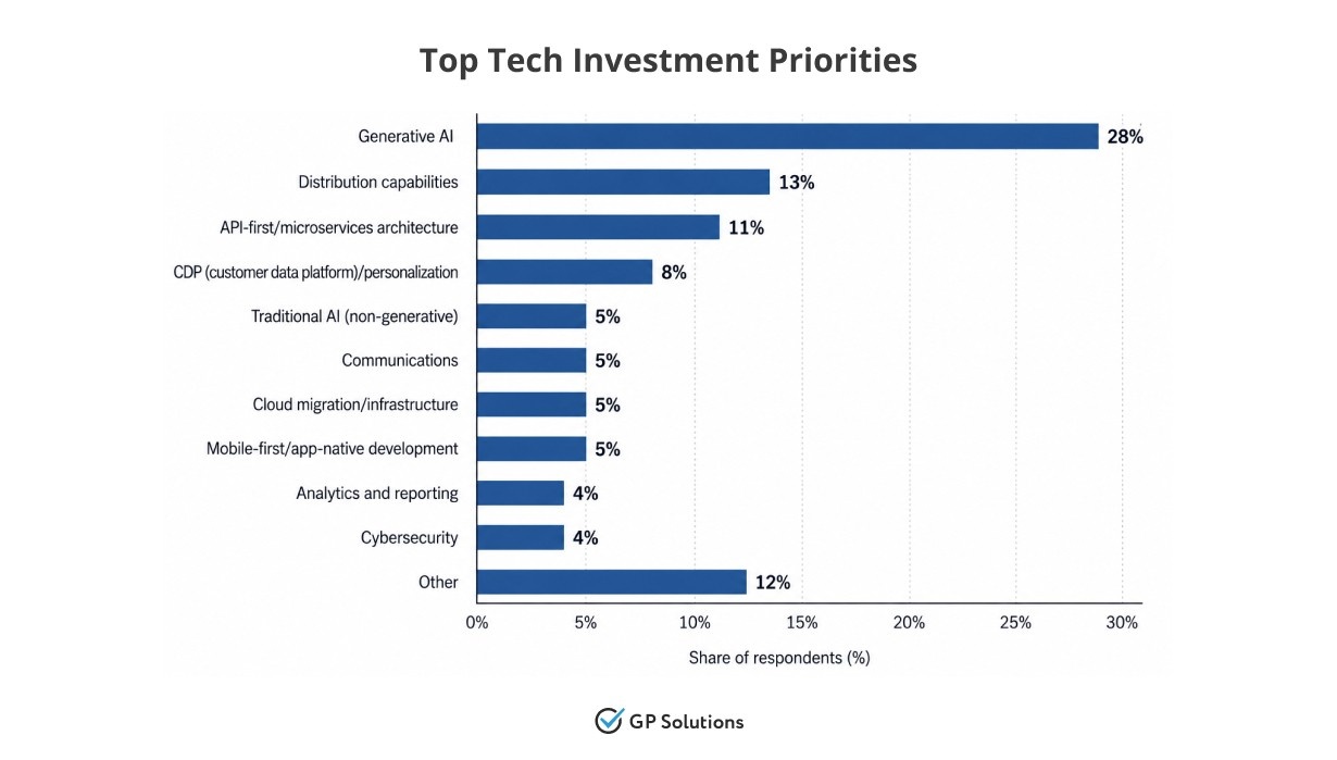 Bar chart of Top Tech Investment Priorities showing Generative AI leading at 28%, followed by distribution.