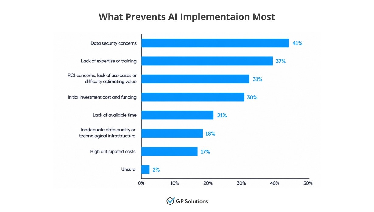 Bar chart displaying what prevents AI implementation most, citing data security concerns as the top obstacle.