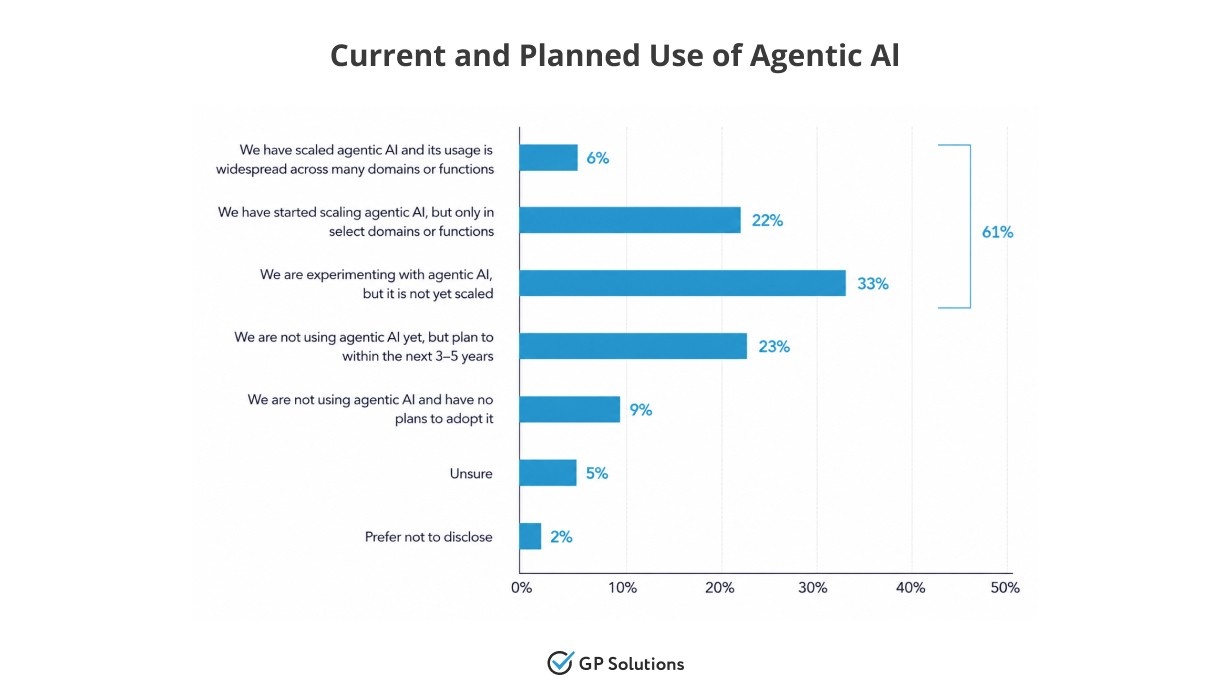Bar chart on the current and planned use of Agentic AI, showing most companies are experimenting or scaling.