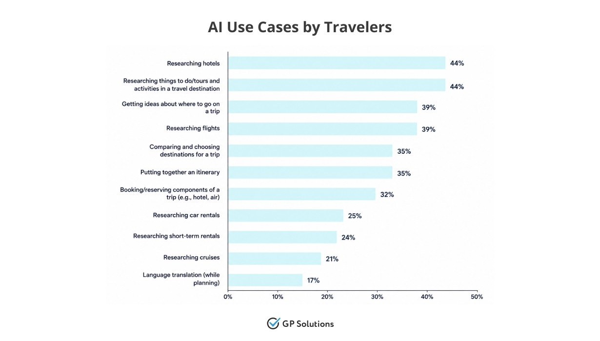 Bar chart 'AI Use Cases by Travelers' showing percentages; top use cases are researching hotels and researching things to do/tours, 44% each