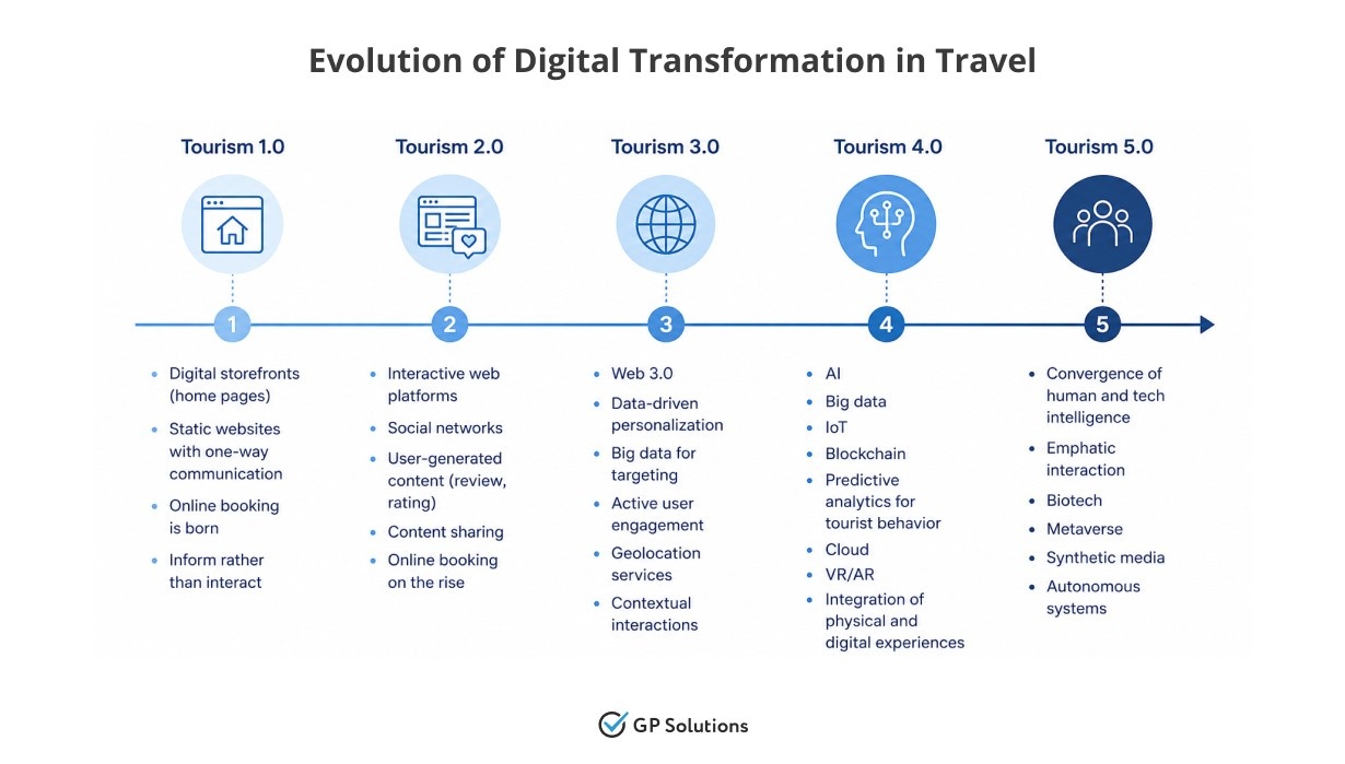 Five-stage timeline titled Evolution of Digital Transformation in Travel, showing Tourism 1.0 through 5.0 with icons and bullet points for each stage's features.