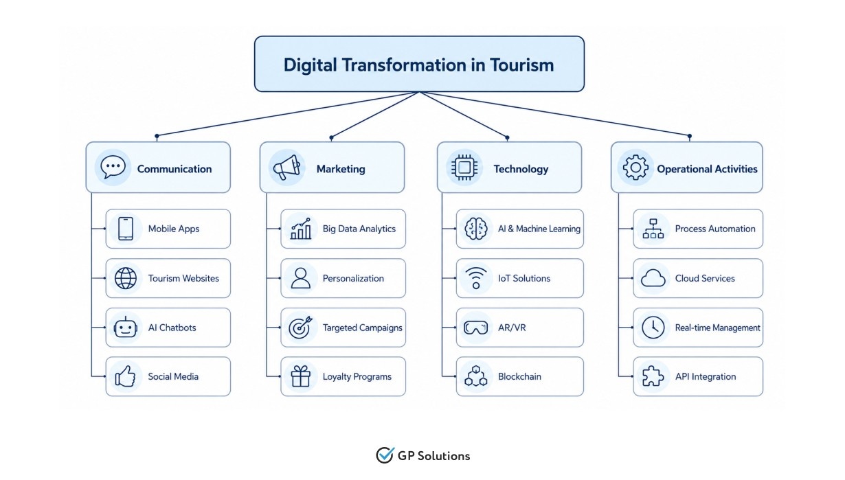 Infographic of digital transformation in tourism showing four pillars: Communication, Marketing, Technology, and Operational Activities with sub-items under each.
