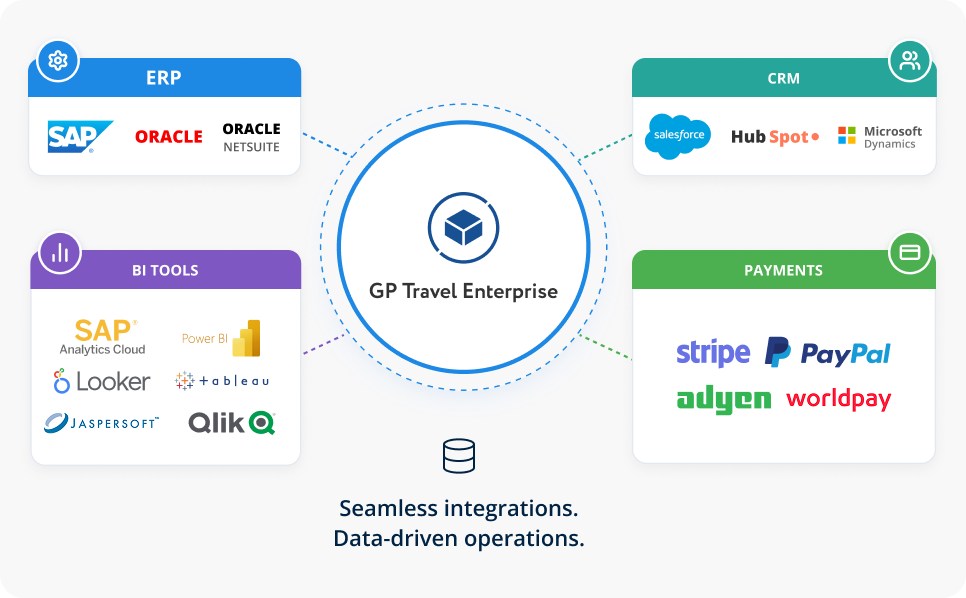 Center diagram titled 'GP Travel Enterprise' connected to four integration areas: ERP, CRM, BI Tools, and Payments, each showing major vendors (ERP: SAP, Oracle, Oracle NetSuite; CRM: Salesforce, HubSpot, Microsoft Dynamics; BI Tools: Analytics Cloud, Looker, Tableau, Jaspersoft, Qlik; Payments: Stripe, PayPal, Adyen, Worldpay). Includes tagline 'Seamless integrations. Data-driven operations.'