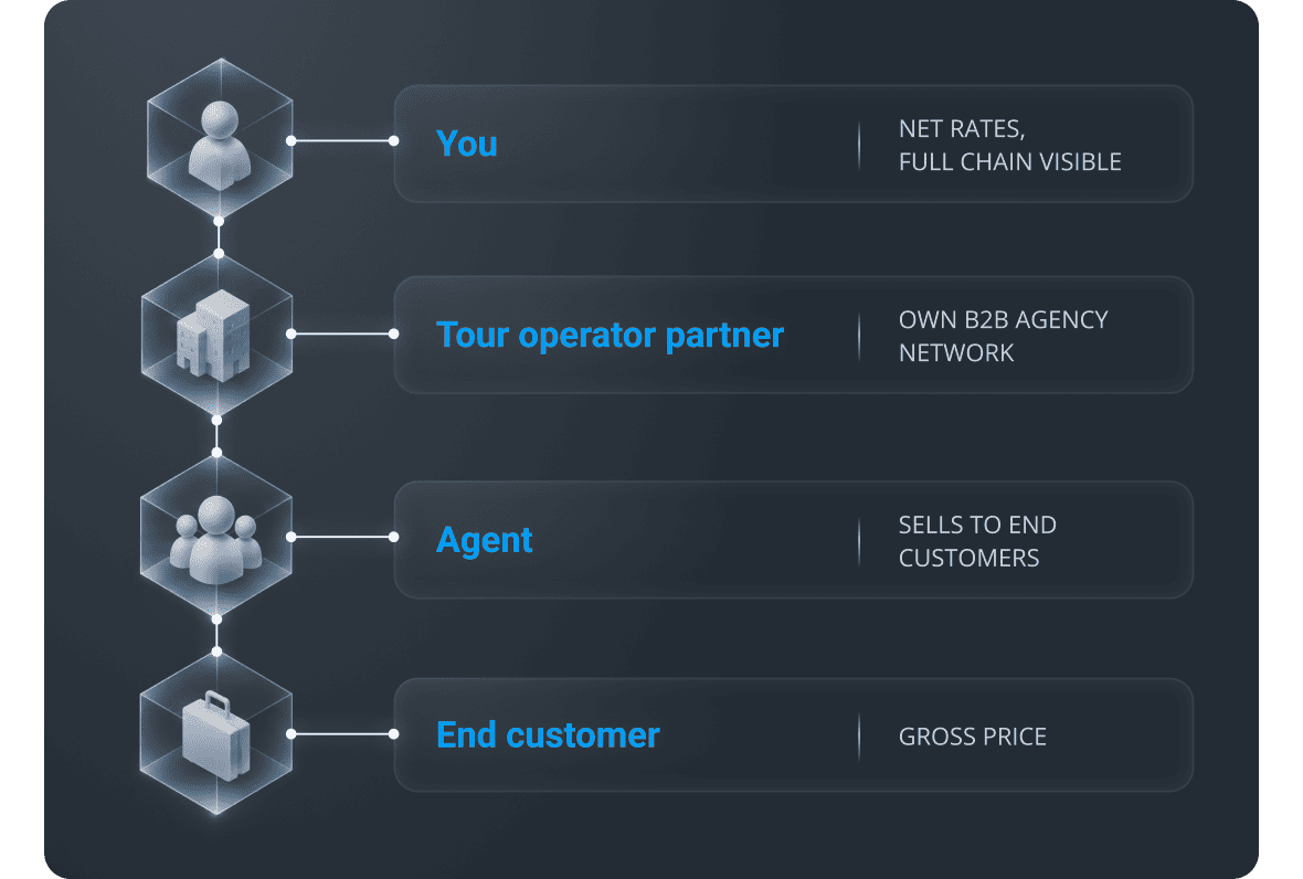 Four-step vertical flow chart listing You → Tour operator partner → Agent → End customer, each with a key benefit on the right (net rates, full chain visibility; own B2B network; sells to end customers; gross price).