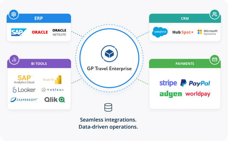 Diagram with GP Travel Enterprise at center connected to ERP, CRM, BI tools, and Payments modules, showing integrated logos (SAP, Oracle, Salesforce, Stripe, etc.).