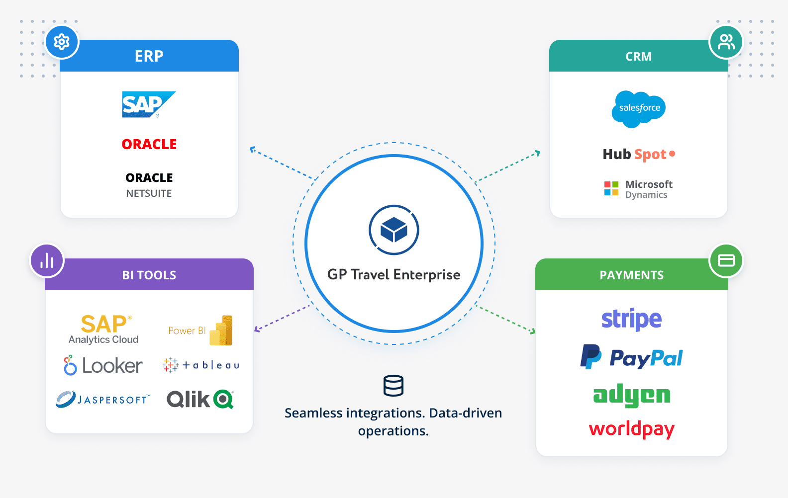 Diagram of GP Travel Enterprise showing a central hub connected to four tiles: ERP, CRM, BI Tools, and Payments with logos (SAP, Oracle, Salesforce, Stripe, PayPal, etc.).
