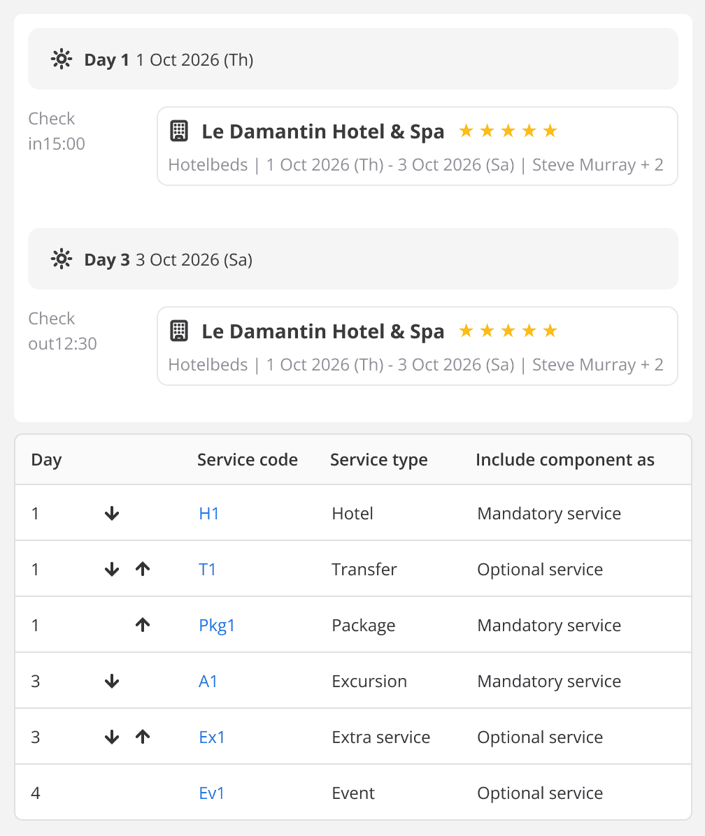 Travel itinerary with Day 1 and Day 3 blocks showing hotel Le Damantin Hotel & Spa, dates, and a 5-star rating; below a table of services by day.