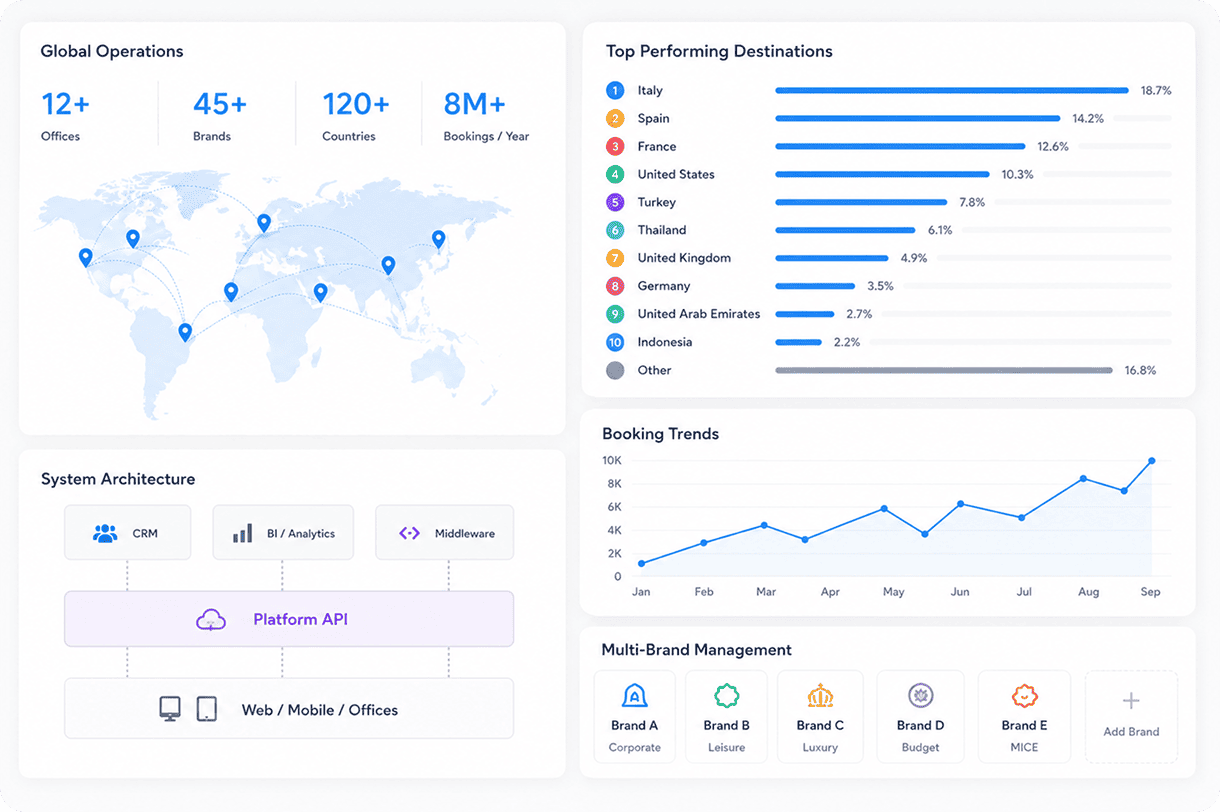 Dashboard layout showing global operations with a world map and metrics, top destinations, booking trends, system architecture, and brand management cards.
