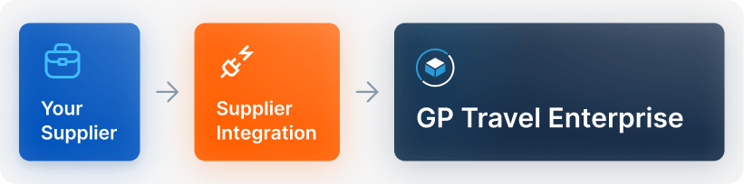 Three-step flow: blue 'Your Supplier' card → orange 'Supplier Integration' card → dark blue 'GP Travel Enterprise' card in a horizontal sequence.
