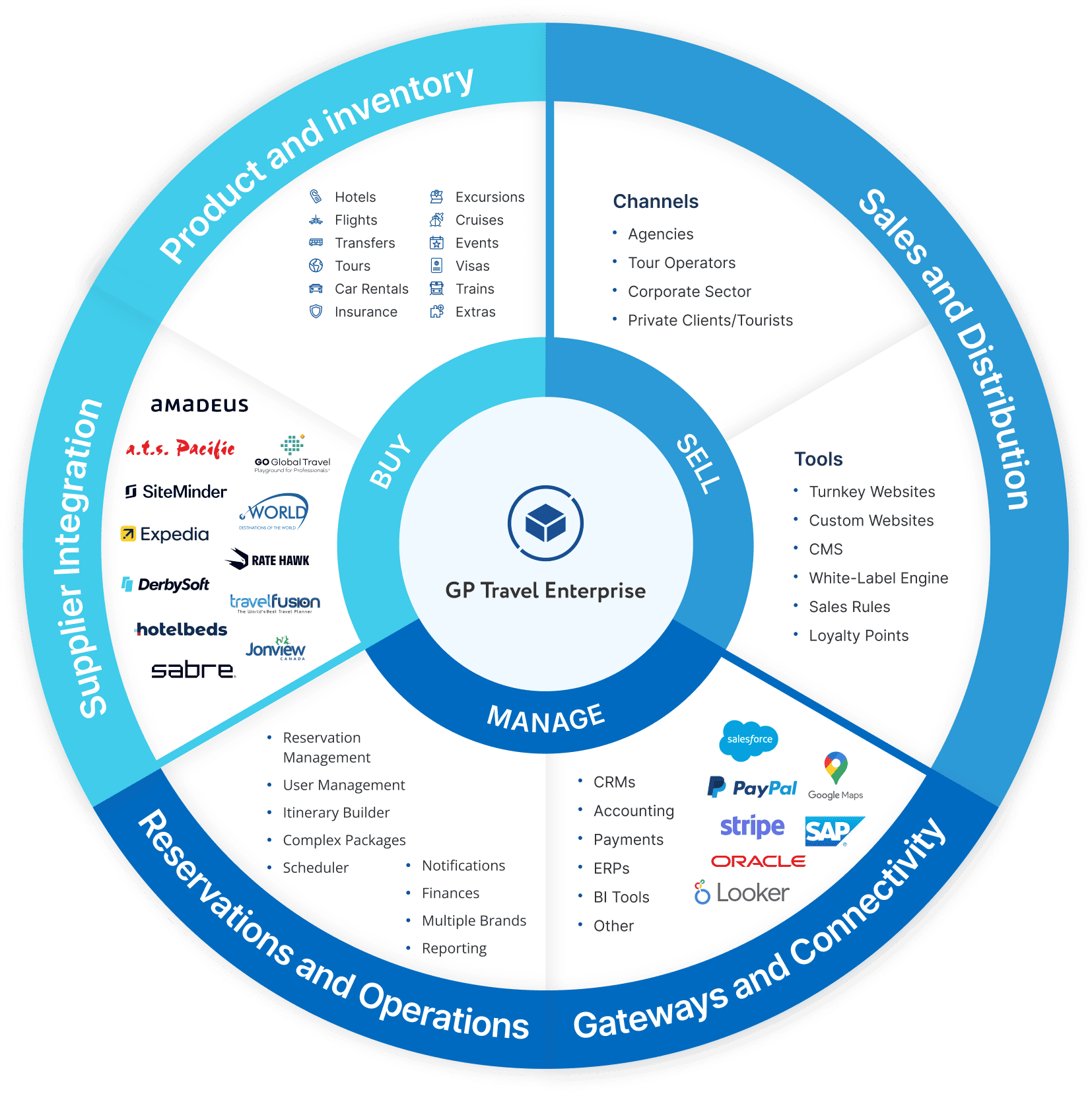 Circular infographic of GP Travel Enterprise core functions: Buy, Manage, Sell; segments include Product and Inventory, Channels, Tools, Reservations & Operations, and Distribution.