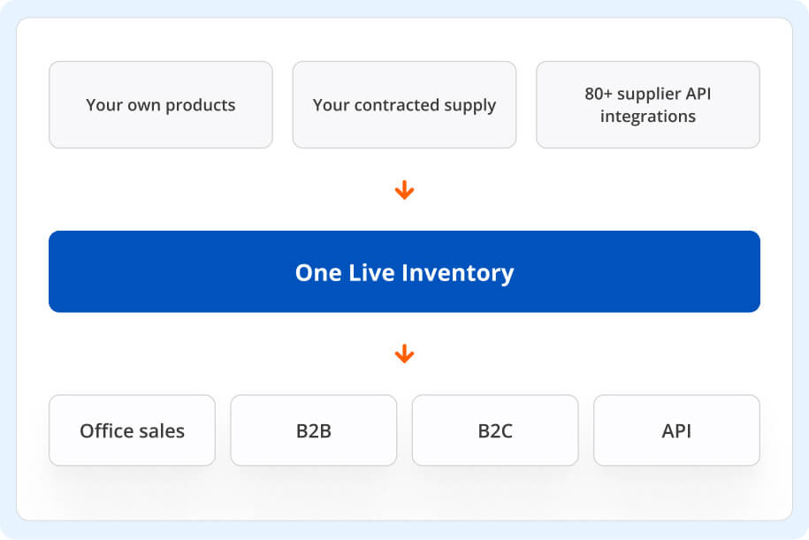 Interface showing an inventory flow: top row of feature pills (Your own products, Your contracted supply, 80+ supplier API integrations), orange down arrows, a blue 'One Live Inventory' button, then bottom row of pills (Office sales, B2B, B2C, API).