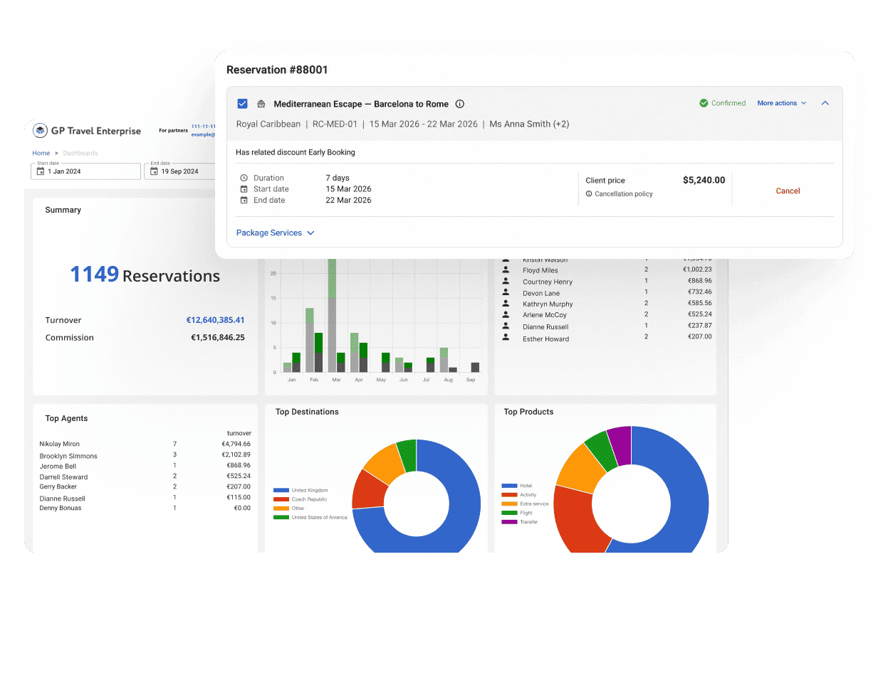 Dashboard showing a travel reservations panel with 1,149 reservations, turnover and commission figures, and multiple charts (bar, donut) across top and bottom sections; overlayed reservation details dialog is visible on top