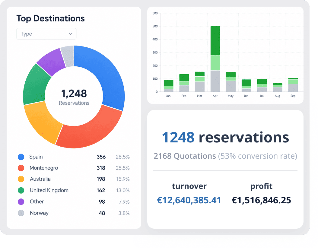 Dashboard with a donut chart of reservations by country (1,248 total), a monthly bar chart, and turnover/profit cards.